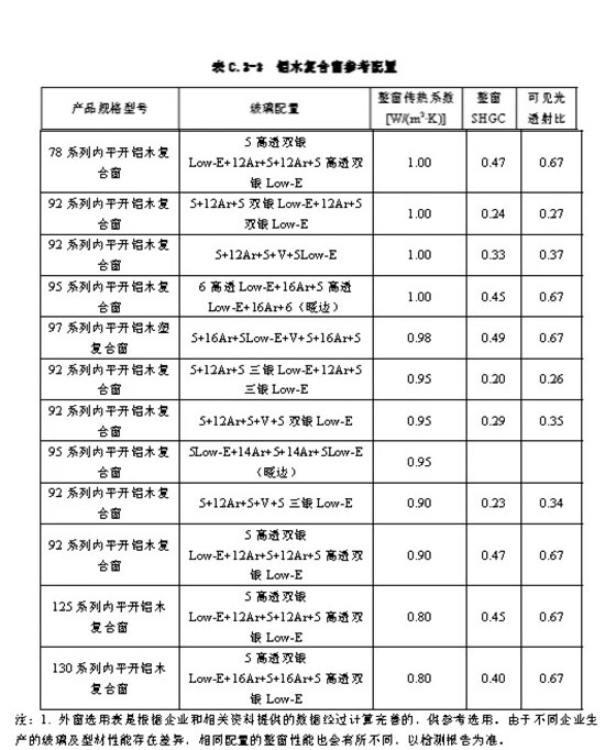 鋁包木門窗節(jié)能數(shù)據(jù)表